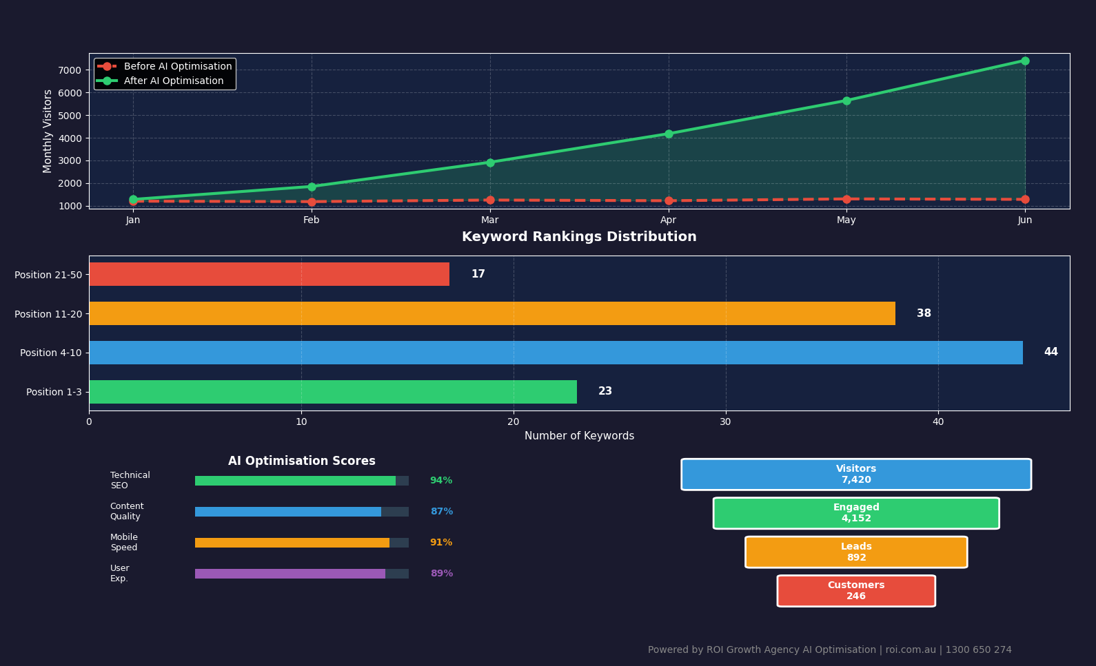 Ai seo optimisation australia dashboard