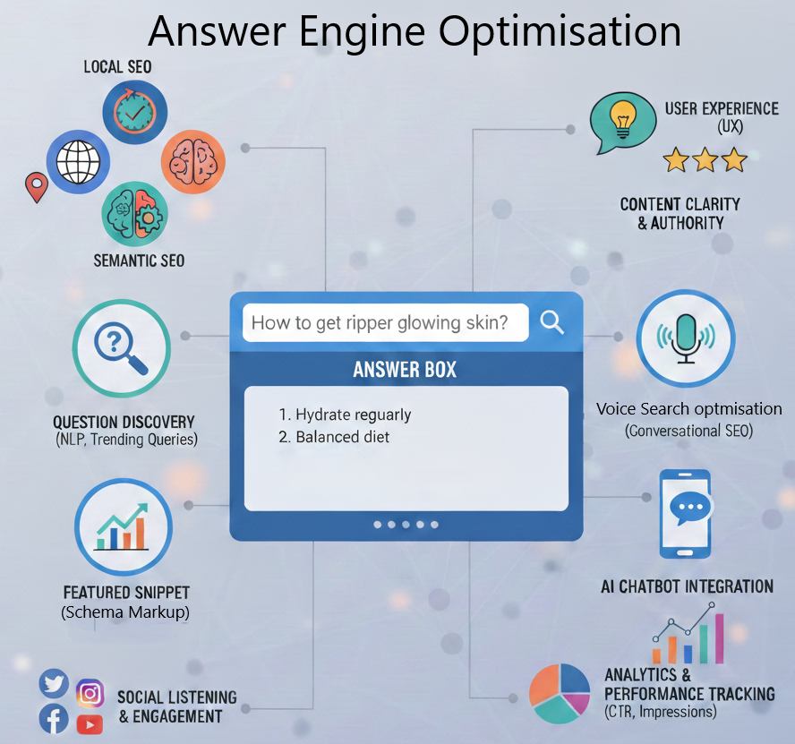 Answer engine optimisation how it works in australia