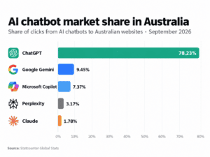 AI Chatbot Market Share in Australia