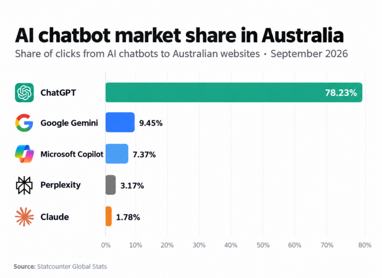 AI Chatbot Market Share in Australia