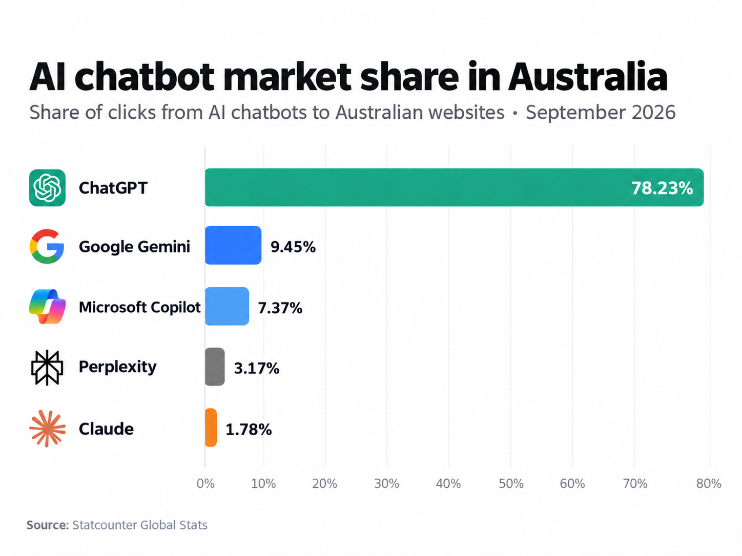 AI Chatbot Market Share in Australia